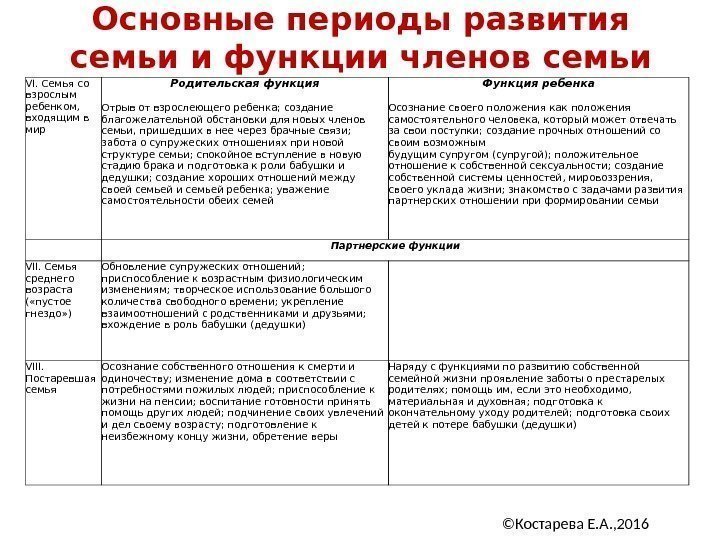 Семья периоды. Основные периоды развития семьи и функции семьи таблица. Этап формирования семьи функции ребенка. Основные периоды развития семьи и функции членов семьи. Основные этапы развития семьи таблица.