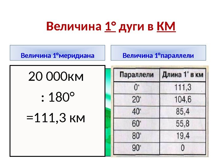 Величина 1° дуги в КМ Величина 1°меридиана Величина 1°параллели 20 000 км : 180°
