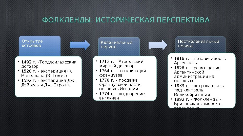 ФОЛКЛЕНДЫ: ИСТОРИЧЕСКАЯ ПЕРСПЕКТИВА Открытие островов • 1492 г. –Тордесильясский договор • 1520 г. –