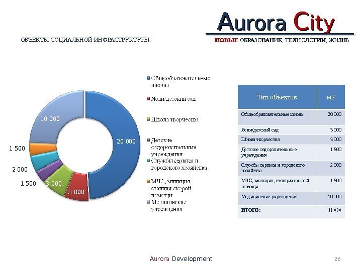 AA urora  CC ityity 26 Aurora Development. ОБЪЕКТЫ СОЦИАЛЬНОЙ ИНФРАСТРУКТУРЫ  НОВЫЕ ОБРАЗОВАНИЕ