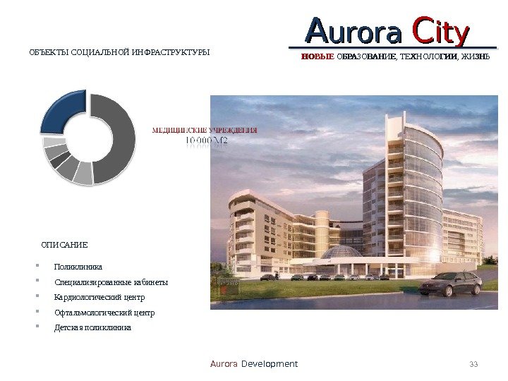 AA urora  CC ityity 33 Aurora Development. ОБЪЕКТЫ СОЦИАЛЬНОЙ ИНФРАСТРУКТУРЫ ОПИСАНИЕ Поликлиника Специализированные