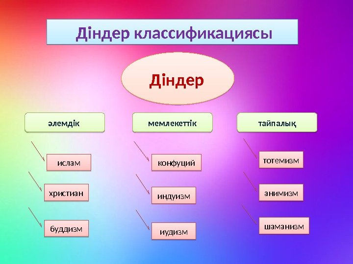 Діннің алғашқы формалары презентация