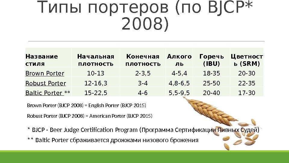 Типы портеров (по BJCP* 2008) *  BJCP - Beer Judge Certification Program (Программа