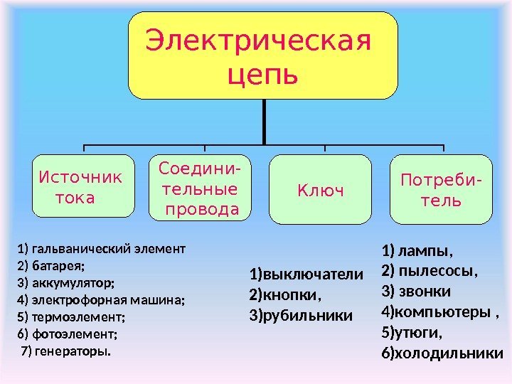 Электрическая цепь Источник тока  Соедини- тельные  провода Ключ Потреби- тель 1) 