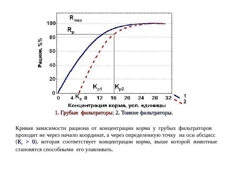 Кривая зависимости рациона от концентрации корма у грубых фильтраторов проходит не через начало координат,