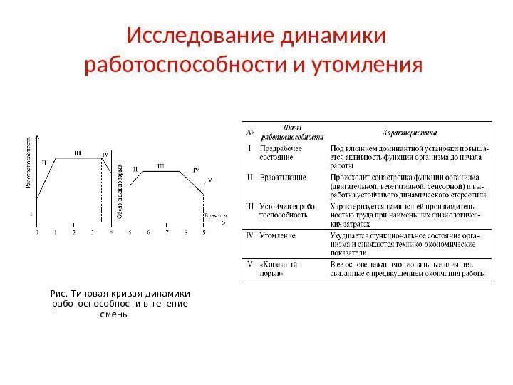 Пользуясь диаграммой работоспособности в течение рабочей недели