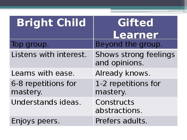 Bright Child Gifted Learner Top group. Beyond the group. Listens with interest. Shows strong