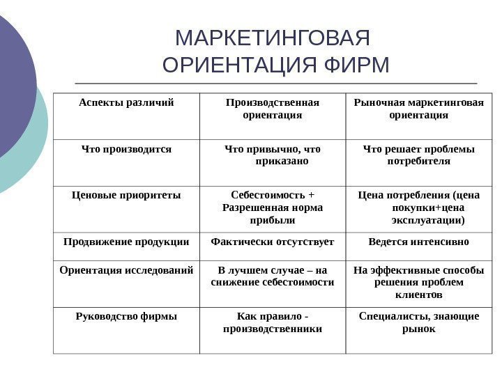   МАРКЕТИНГОВАЯ ОРИЕНТАЦИЯ ФИРМ Аспекты различий Производственная ориентация Рыночная маркетинговая ориентация Что производится