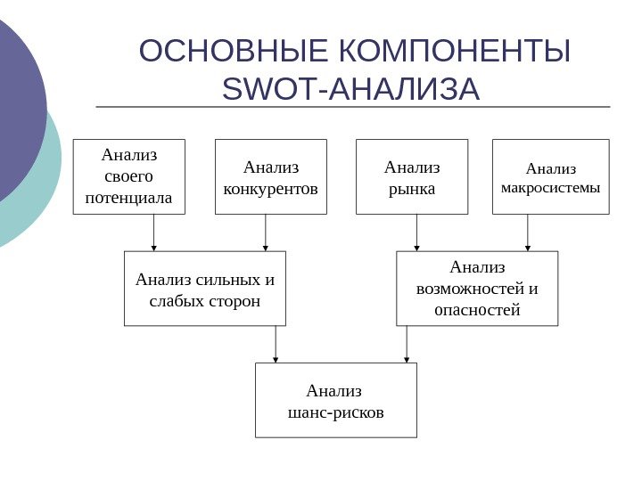   ОСНОВНЫЕ КОМПОНЕНТЫ  SWOT -АНАЛИЗА Анализ своего потенциала Анализ конкурентов Анализ рынка