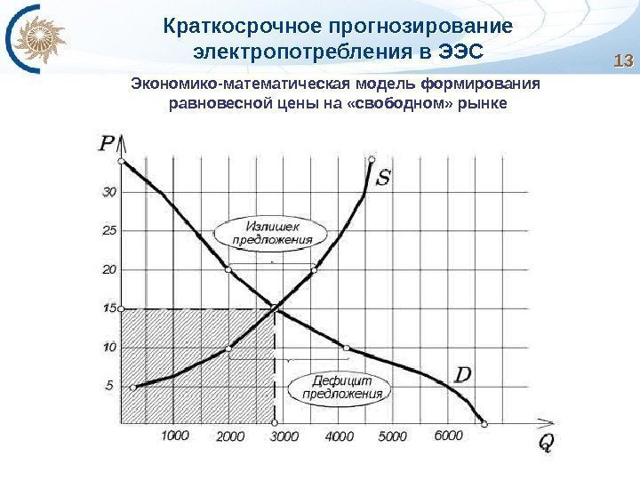 Краткосрочное прогнозирование электропотребления в ЭЭС 1313 Экономико-математическая модель формирования равновесной цены на «свободном» рынке
