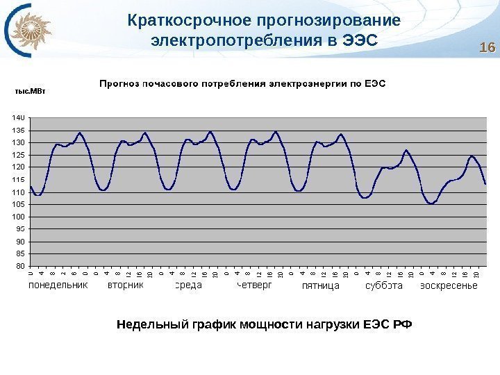 Краткосрочное прогнозирование электропотребления в ЭЭС 1616 Недельный график мощности нагрузки ЕЭС РФ 