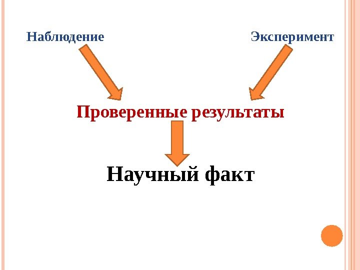 Наблюдение       Эксперимент Проверенные результаты Научный факт  