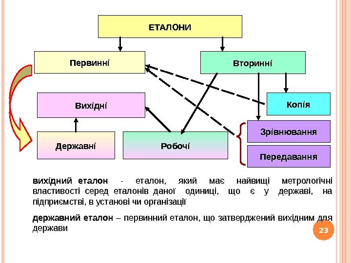 23 ЕТАЛОНИ Первинні Вторинні Вихідні Копія Зрівнювання Робочі вихідний еталон -  еталон, який