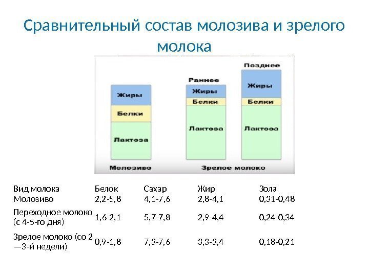 Сравнительный состав молозива и зрелого молока Вид молока Белок Сахар Жир Зола Молозиво 2,