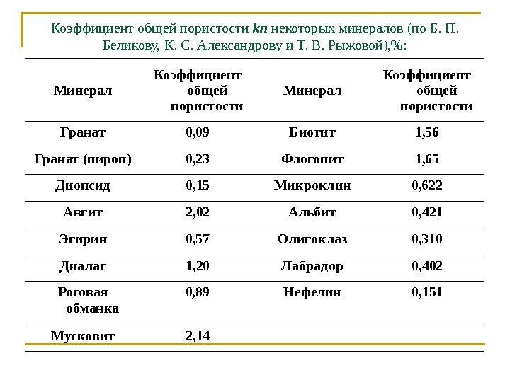 Коэффициент общей пористости kп  некоторых минералов (по Б. П.  Беликову, К. С.
