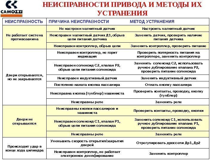 НЕИСПРАВНОСТИ ПРИВОДА И МЕТОДЫ ИХ УСТРАНЕНИЯ НЕИСПРАВНОСТЬ ПРИЧИНА НЕИСПРАВНОСТИ МЕТОД УСТРАНЕНИЯ Не работает система