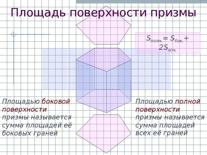 Площадью боковой поверхности призмы называется сумма площадей её боковых граней Площадью полной поверхности призмы
