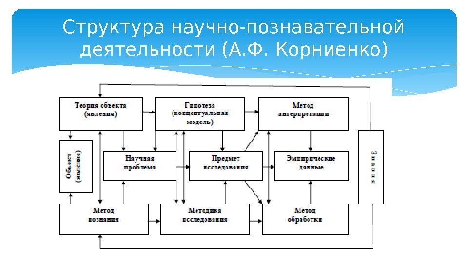 Структура научно-познавательной деятельности (А. Ф. Корниенко)  