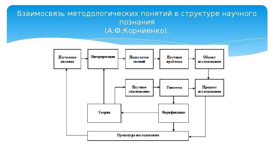 Взаимосвязь методологических понятий в структуре научного познания (А. Ф. Корниенко).  