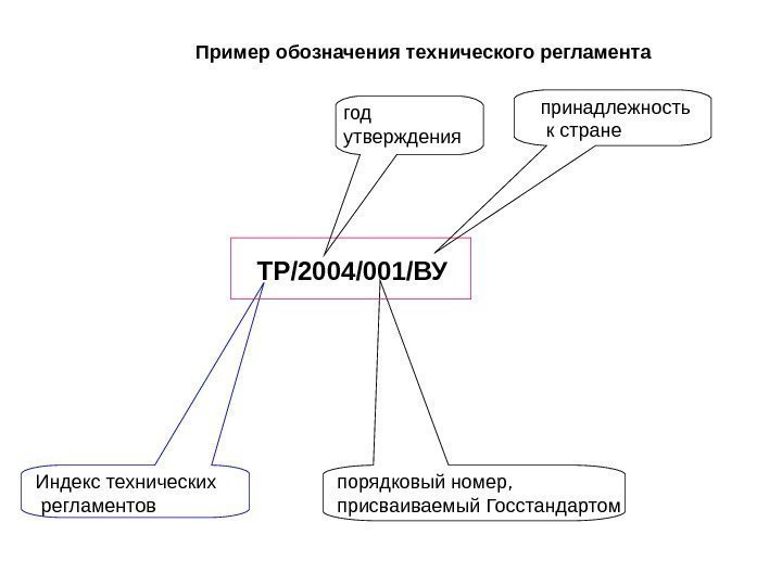 Пример обозначения технического регламента ТР/2004/001/ВУ Индекс технических  регламентов год утверждения порядковый номер, 