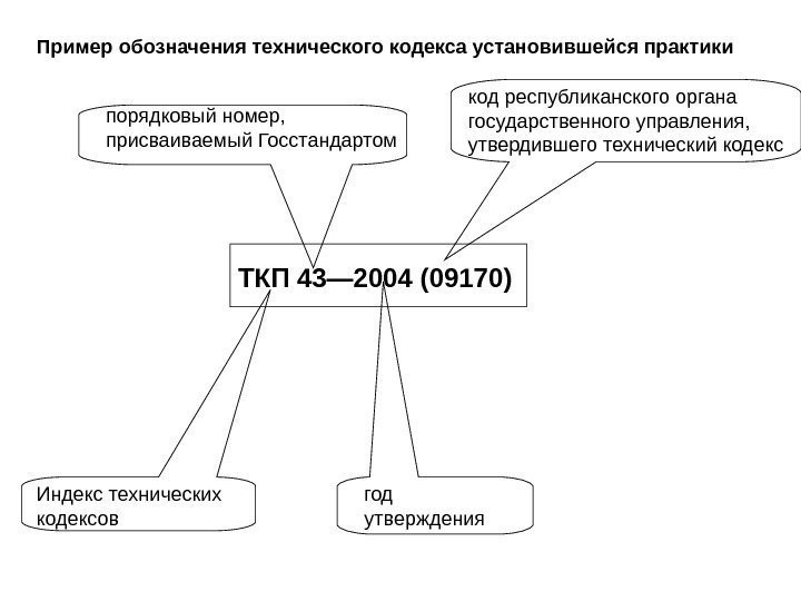 Пример обозначения технического кодекса установившейся практики ТКП 43— 2004 (09170)  Индекс технических кодексов