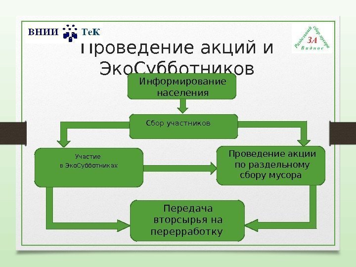 Проведение акций и Эко. Субботников •  Сбор участников Участие в Эко. Субботниках Проведение