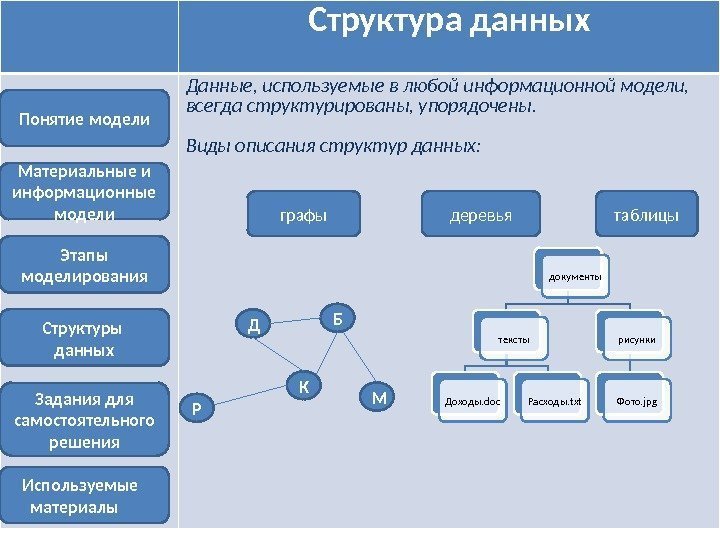 Структура данных Данные, используемые в любой информационной модели,  всегда структурированы, упорядочены. Виды описания