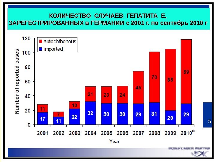 КОЛИЧЕСТВО СЛУЧАЕВ ГЕПАТИТА Е,  ЗАРЕГЕСТРИРОВАННЫХ в ГЕРМАНИИ с 2001 г. по сентябрь 2010