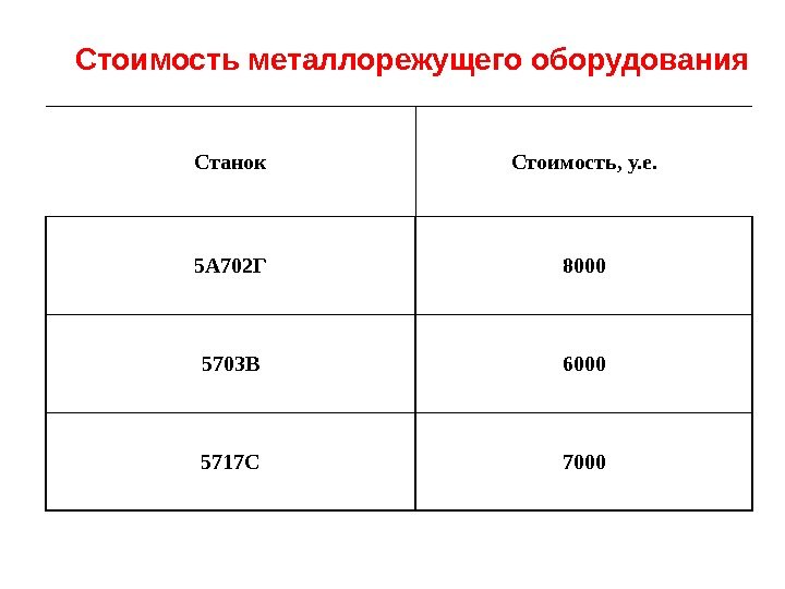Стоимость металлорежущего оборудования Станок Стоимость, у. е. 5 А 702 Г 8000 5703 В