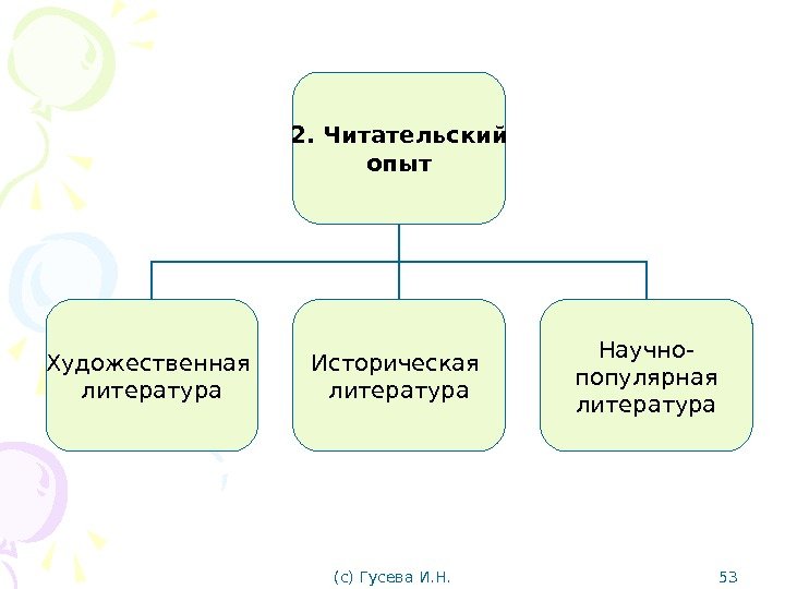 2. Читательский опыт Художественная литература Историческая литература Научно- популярная литература (с) Гусева И. Н.