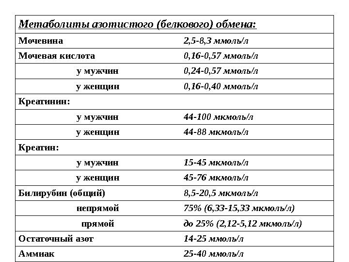 Метаболиты азотистого (белкового) обмена: Мочевина 2, 5 -8, 3 ммоль/л Мочевая кислота 0, 16