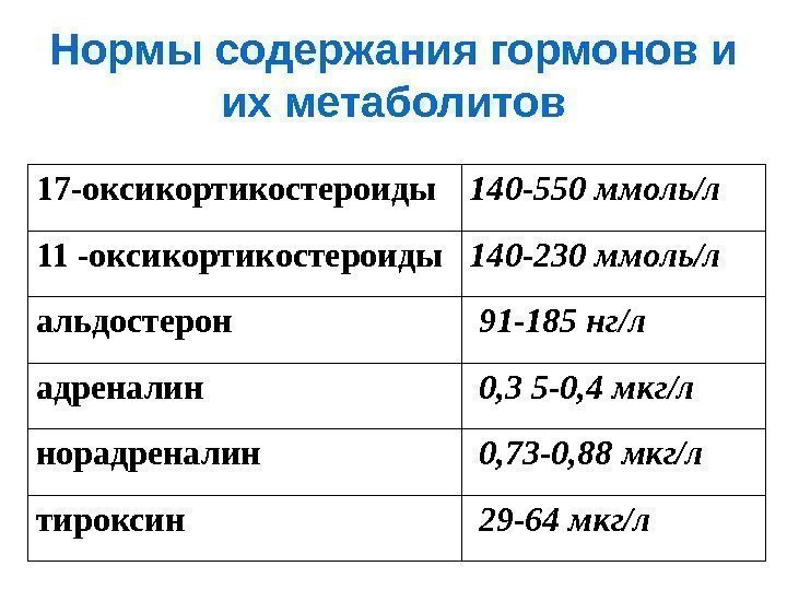 Нормы содержания гормонов и их метаболитов 17 -оксикортикостероиды 140 -550 ммоль/л 11 -оксикортикостероиды 140