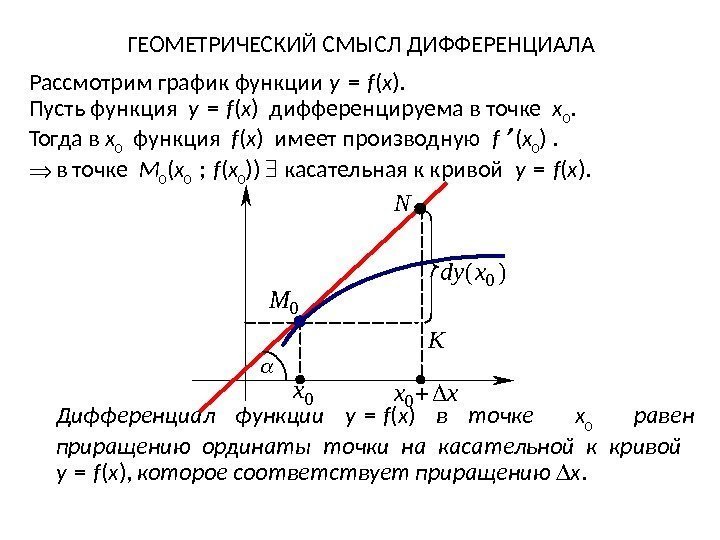 ГЕОМЕТРИЧЕСКИЙ СМЫСЛ ДИФФЕРЕНЦИАЛА Рассмотрим график функции y = f ( x ).  Пусть