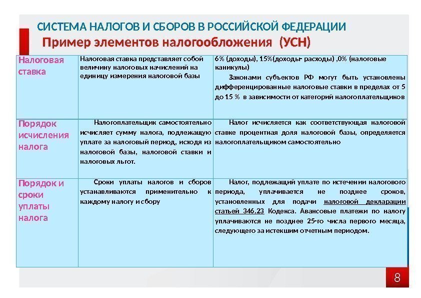 8 СИСТЕМА НАЛОГОВ И СБОРОВ В РОССИЙСКОЙ ФЕДЕРАЦИИ Пример элементов налогообложения (УСН) Налоговая ставка