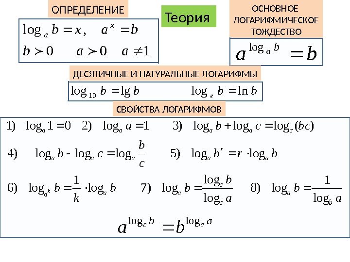 Теория 100 , log  aab baxb x a ОПРЕДЕЛЕНИЕ ОСНОВНОЕ ЛОГАРИФМИЧЕСКОЕ ТОЖДЕСТВО ba