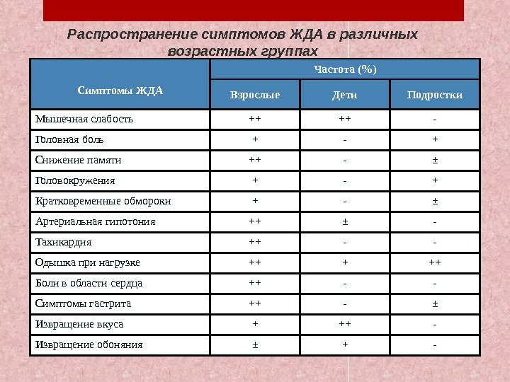 Симптомы ЖДА Частота () Взрослые Дети Подростки Мышечная слабость ++ ++ - Головная боль