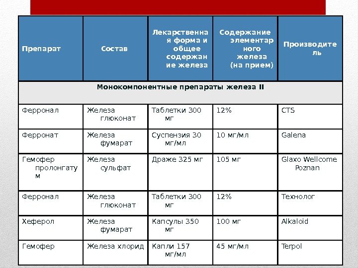 Препарат Состав Лекарственна я форма и общее содержан ие железа Содержание элементар ного железа