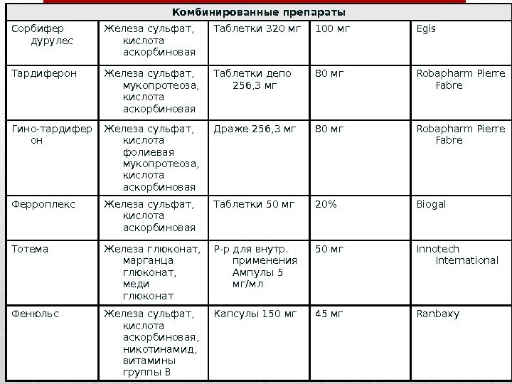 Препараты на основе сульфата железа. Препараты группы сульфата железа. Комбинированный препарат железа и витаминов. Комбинированные препараты железа с витаминами. Препораты железо комбенированные.