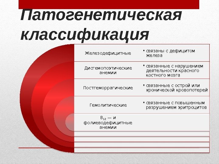 Патогенетическая классификация Железодефицитные Дисгемопоэтические анемии Постгеморрагические Гемолитические В 12 — и фолиеводефицитные анемии •