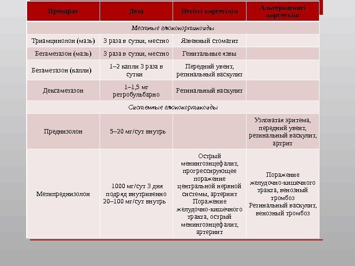 Препарат Доза Негізгі к рсетілімө Альтернативті к рсеткішө Местныеглюкокортикоиды Триамцинолон (мазь) 3 раза в