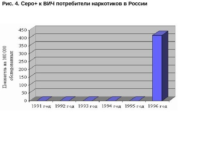 Рис. 4. Серо+ к ВИЧ потребители наркотиков в России 
