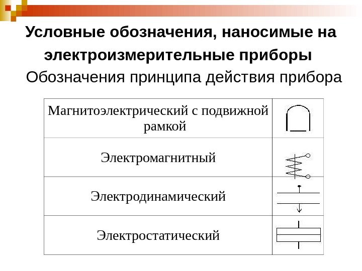   Условные обозначения, наносимые на электроизмерительные приборы  Обозначения принципа действия прибора Магнитоэлектрический