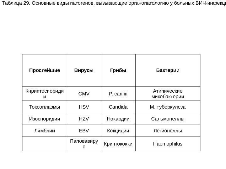 Таблица 29. Основные виды патогенов, вызывающие органопатологию у больных ВИЧ-инфекцией  Простейшие Вирусы Грибы