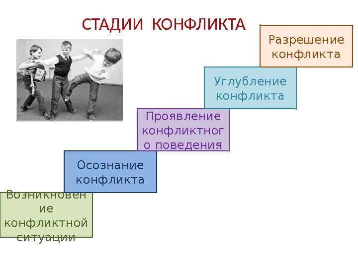 Стадии развития конфликта обществознание 6 класс примеры