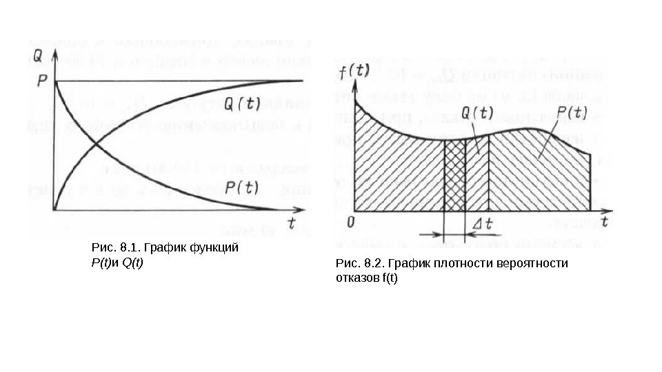 Рис. 8. 1. График функций P(t) и Q(t) Рис. 8. 2. График плотности вероятности