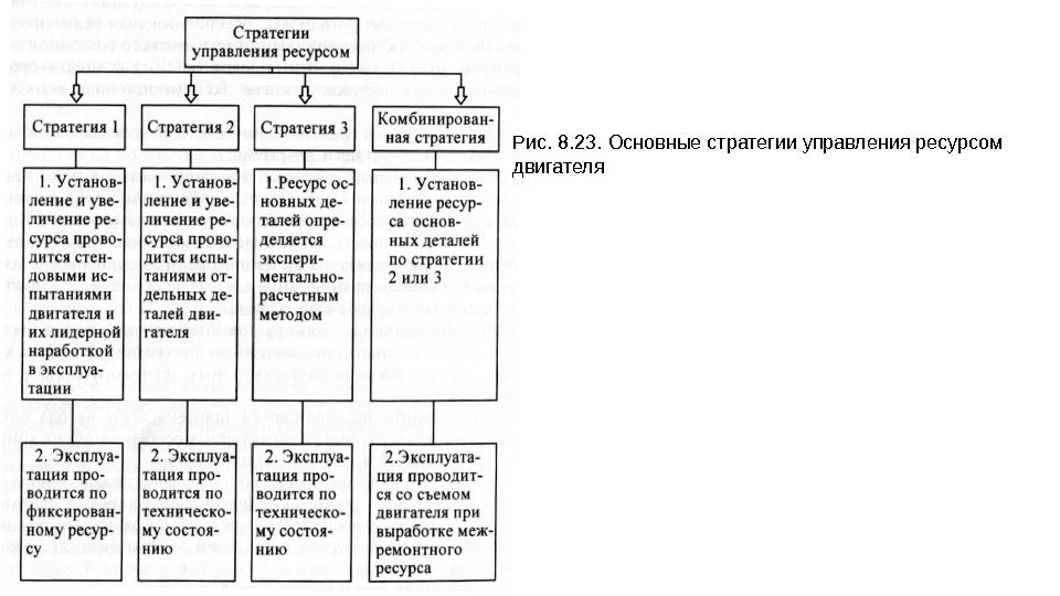 Рис. 8. 23. Основные стратегии управления ресурсом двигателя 