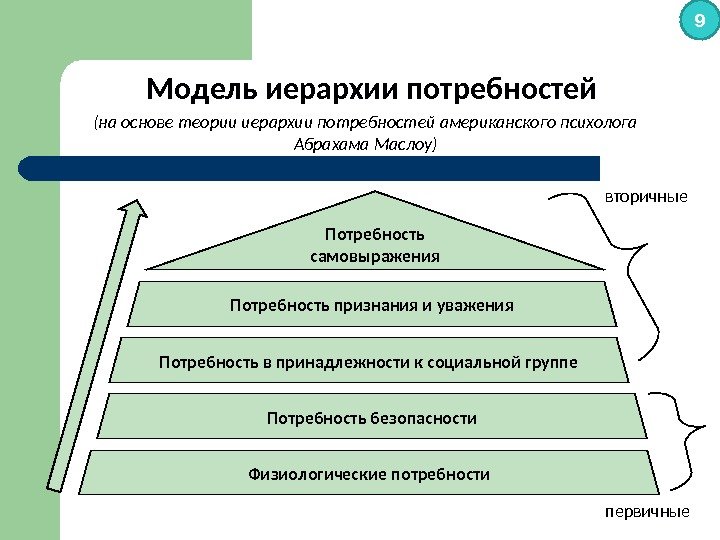 Модель иерархии потребностей  (на основе теории иерархии потребностей американского психолога Абрахама Маслоу) Физиологические