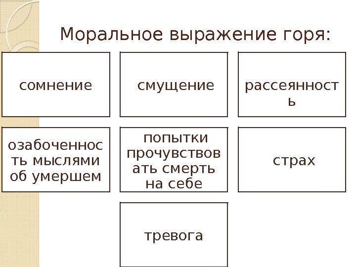 Моральное выражение горя: сомнение  смущение  рассеянност ь озабоченнос ть мыслями об умершем