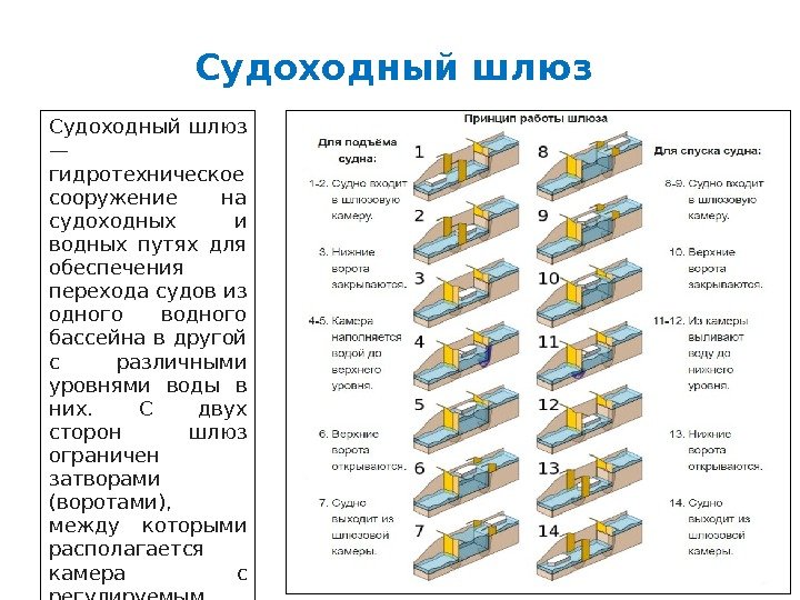 Судоходный шлюз схема