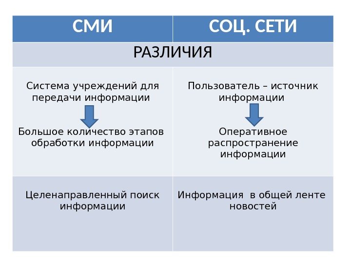 Различия систем